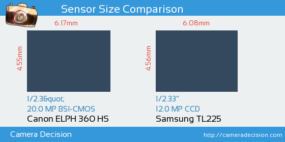 Canon ELPH 360 HS vs Samsung TL225 Sensor Size Comparison