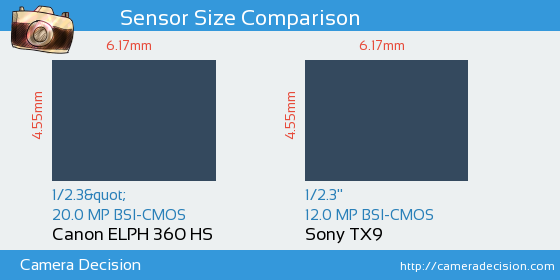 Canon ELPH 360 HS vs Sony TX9 Sensor Size Comparison