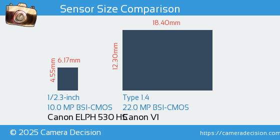 Canon ELPH 530 HS vs Canon V1 Sensor Size Comparison