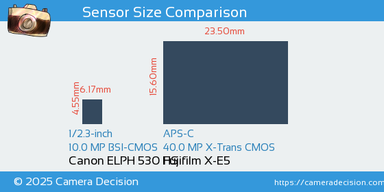 Canon ELPH 530 HS vs Fujifilm X-E5 Sensor Size Comparison