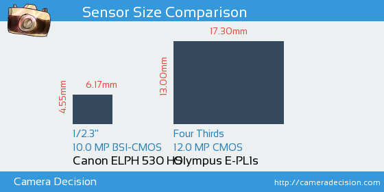 Canon ELPH 530 HS vs Olympus E-PL1s Sensor Size Comparison