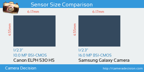 Canon ELPH 530 HS vs Samsung Galaxy Camera Sensor Size Comparison