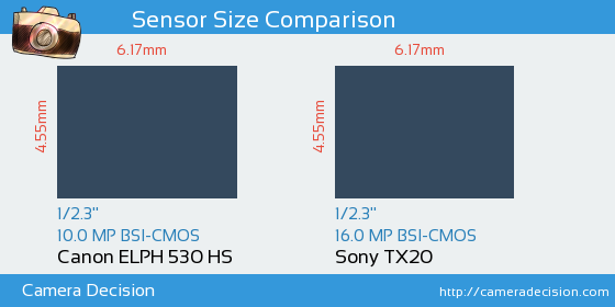 Canon ELPH 530 HS vs Sony TX20 Sensor Size Comparison