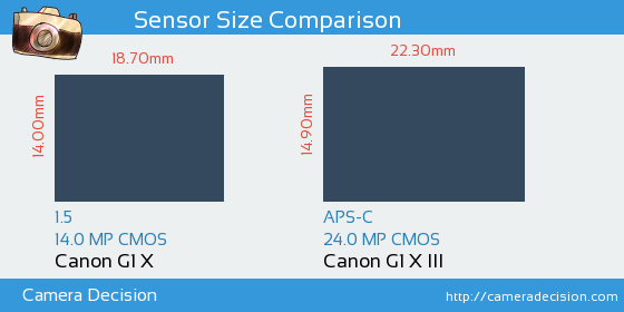 Canon G1 X vs Canon G1 X III Sensor Size Comparison