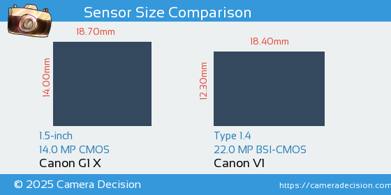 Canon G1 X vs Canon V1 Sensor Size Comparison