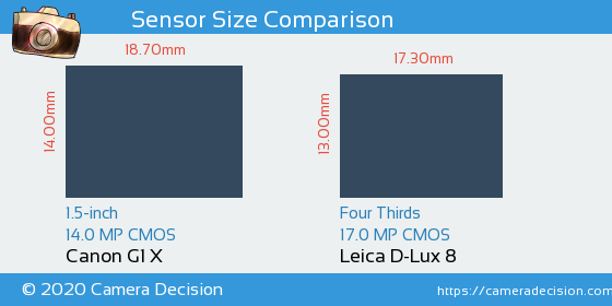 Canon G1 X vs Leica D-Lux 8 Sensor Size Comparison