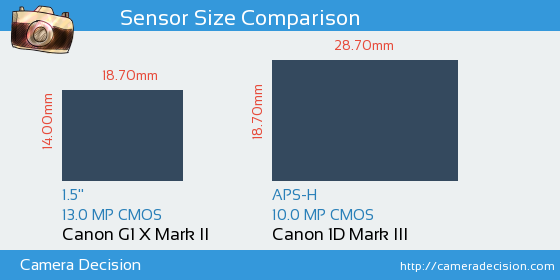 Canon G1 X II vs Canon 1D MIII Sensor Size Comparison