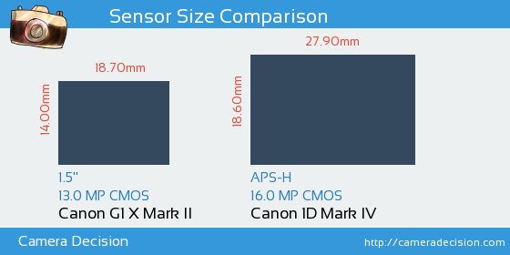 Canon G1 X II vs Canon 1D MIV Sensor Size Comparison