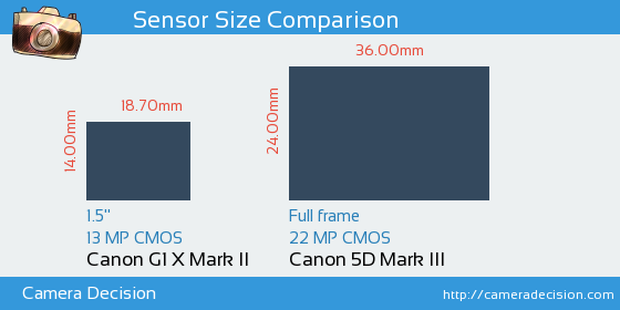 Canon G1 X II vs Canon 5D MIII Sensor Size Comparison