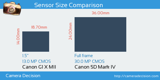 Canon G1 X II vs Canon 5D MIV Sensor Size Comparison