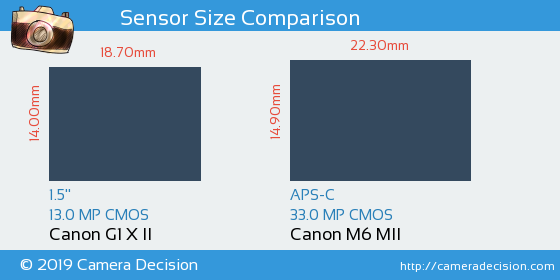 Canon G1 X II vs Canon M6 MII Sensor Size Comparison
