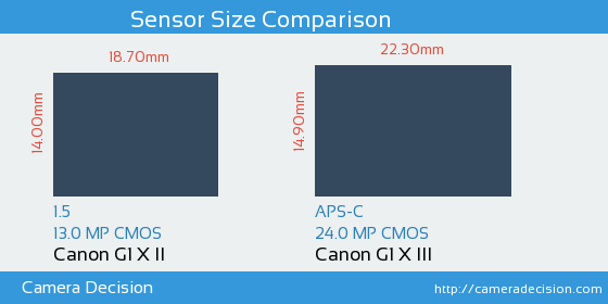 Canon G1 X II vs Canon G1 X III Sensor Size Comparison