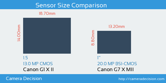 Canon G1 X II vs Canon G7 X MII Sensor Size Comparison