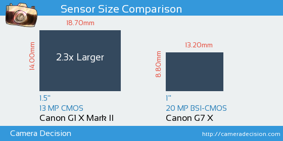 Canon G1 X II vs Canon G7 X Sensor Size Comparison