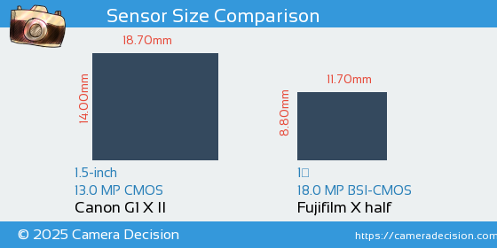 Canon G1 X II vs Fujifilm X half Sensor Size Comparison