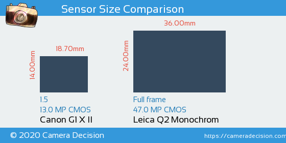 Canon G1 X II vs Leica Q2 Monochrom Sensor Size Comparison