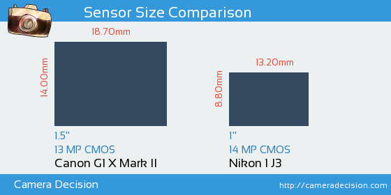 Canon G1 X II vs Nikon 1 J3 Sensor Size Comparison