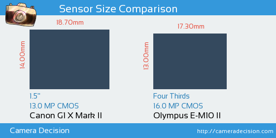 Canon G1 X II vs Olympus E-M10 II Sensor Size Comparison