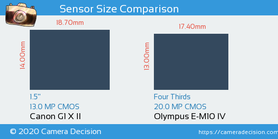 Canon G1 X II vs Olympus E-M10 IV Sensor Size Comparison