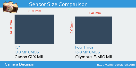 Canon G1 X II vs Olympus E-M10 III Sensor Size Comparison