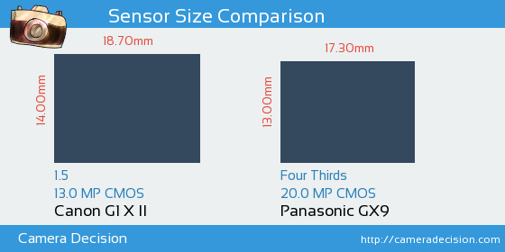 Canon G1 X II vs Panasonic GX9 Sensor Size Comparison