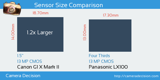 Canon G1 X II vs Panasonic LX100 Sensor Size Comparison