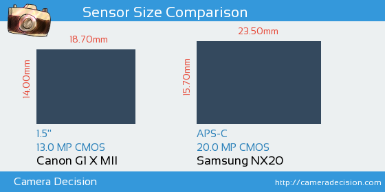 Canon G1 X II vs Samsung NX20 Sensor Size Comparison