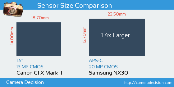 Canon G1 X II vs Samsung NX30 Sensor Size Comparison