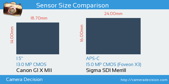 Canon G1 X II vs Sigma SD1 Merrill Sensor Size Comparison