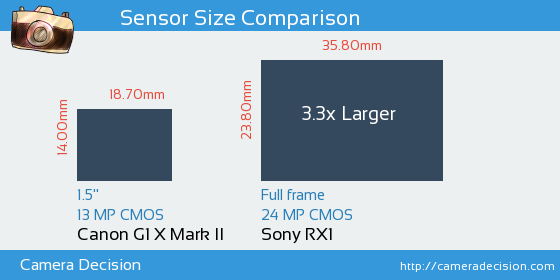 Canon G1 X II vs Sony RX1 Sensor Size Comparison
