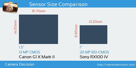 Canon G1 X II vs Sony RX100 IV Sensor Size Comparison
