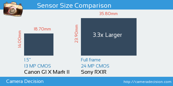Canon G1 X II vs Sony RX1R Sensor Size Comparison