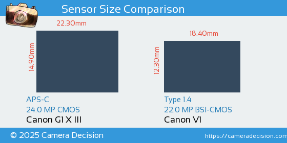 Canon G1 X III vs Canon V1 Sensor Size Comparison