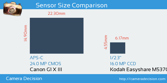 Canon G1 X III vs Kodak  M5370 Sensor Size Comparison