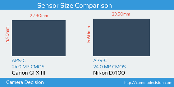 Canon G1 X III vs Nikon D7100 Sensor Size Comparison
