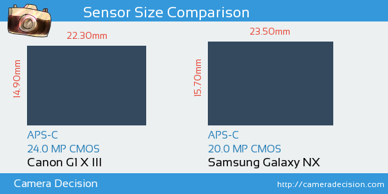 Canon G1 X III vs Samsung Galaxy NX Sensor Size Comparison