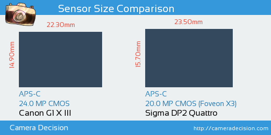 Canon G1 X III vs Sigma DP2 Quattro Sensor Size Comparison