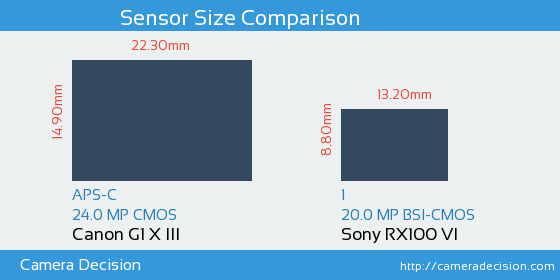 Canon G1 X III vs Sony RX100 VI Sensor Size Comparison