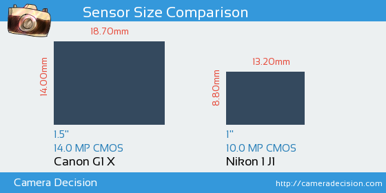 Canon G1 X vs Nikon 1 J1 Sensor Size Comparison
