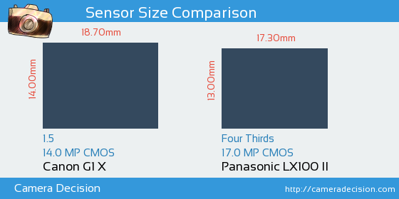 Canon G1 X vs Panasonic LX100 II Sensor Size Comparison
