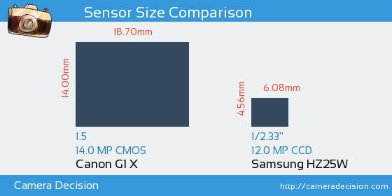 Canon G1 X vs Samsung HZ25W Sensor Size Comparison