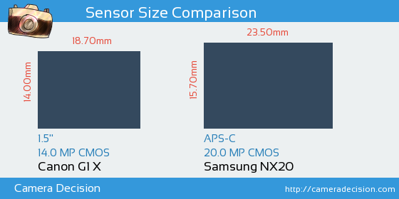 Canon G1 X vs Samsung NX20 Sensor Size Comparison