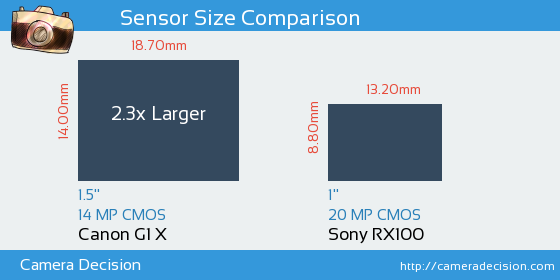 Canon G1 X vs Sony RX100 Sensor Size Comparison