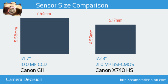 Canon G11 vs Canon SX740 HS Sensor Size Comparison