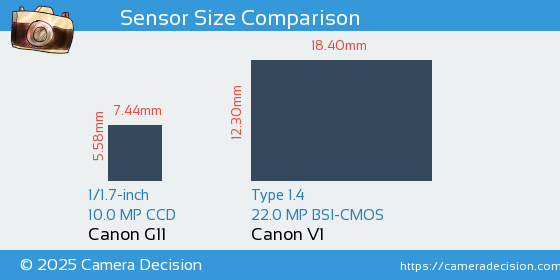 Canon G11 vs Canon V1 Sensor Size Comparison