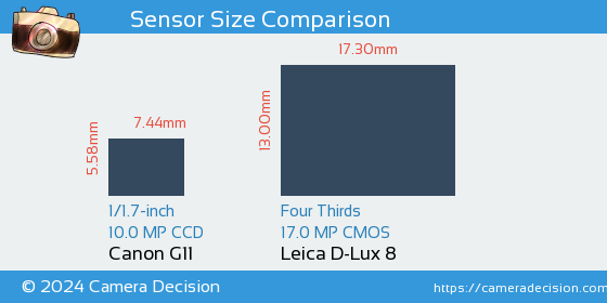Canon G11 vs Leica D-Lux 8 Sensor Size Comparison