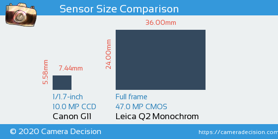 Canon G11 vs Leica Q2 Monochrom Sensor Size Comparison