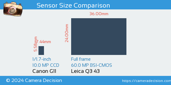 Canon G11 vs Leica Q3 43 Sensor Size Comparison