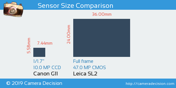 Canon G11 vs Leica SL2 Sensor Size Comparison