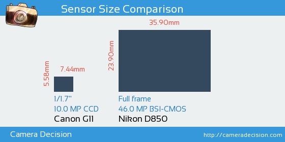 Canon G11 vs Nikon D850 Sensor Size Comparison
